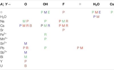 Pyrochlore-Supergroup Minerals Nomenclature: An Update